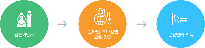 결혼이민자 -> 온라인ㆍ모바일웹 교육 강좌 -> 운전면허 취득